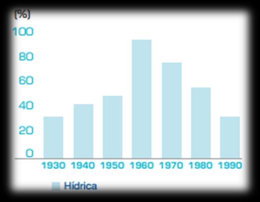 Como podemos observar nos gráficos abaixo indicados a produção de energia eléctrica, com recurso a barragens e às mini-hídricas tem vindo a aumentar consecutivamente, havendo, no entanto, uma década