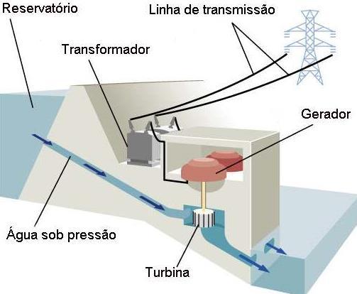 2. Funcionamento de uma barragem 2.1 Tipos de Hídricas Existem 2 tipos de Hídricas, as pequenas hídricas, e as grandes hídricas.