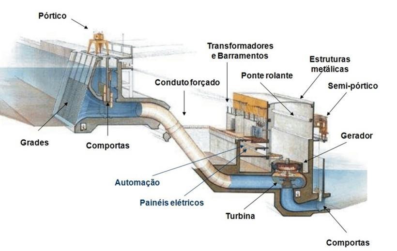 1 CENTRAL HIDROELÉTRICA Quando a água chega às turbinas, coloca-as em movimento graças à energia cinética adquirida durante a queda, controlada pelos condutos reforçados.