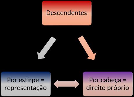 II - aos ascendentes, em concorrência com o cônjuge; III - ao cônjuge sobrevivente; IV - aos colaterais. Descendentes (filhos, netos, bisnetos...); Ascendentes (pais, avós, bisavós.