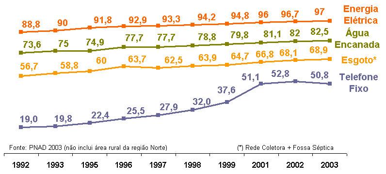 Panorama da Distribuição: Evolução do Atendimento 55 50 45 40 35 30 25 20 15 10-53,2 Milhões de Clientes Faturados 12/03 - Os domicílios representam 90 % do total - 2 milhões de novas ligações por