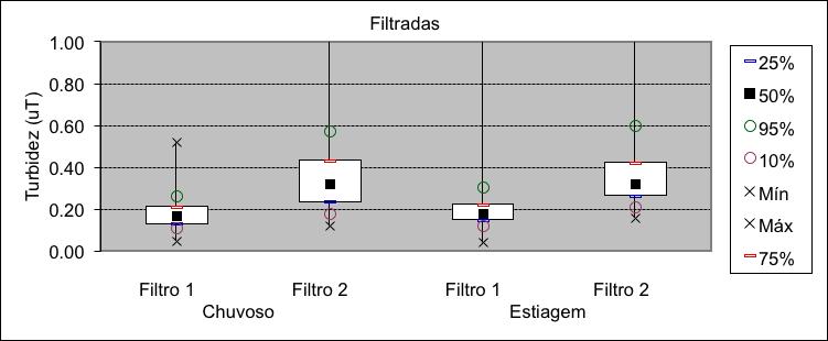 Figura 8. Variabilidade da turbidez da água filtrada, I, períodos chuvoso e de estiagem.