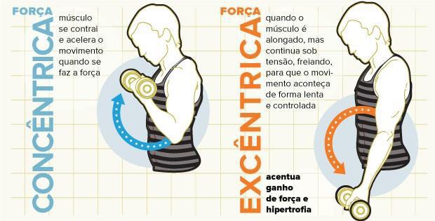 tempo. Ela propicia uma adaptação anatômica primária nas estruturas musculares, visando o trabalho de força que virá posteriormente.