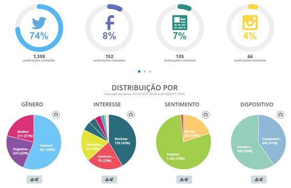 O Prêmio nas Redes Sociais PUBLICAÇÕES COLETADAS Intervalo de datas: 11/10/2017 00:00 a 23/10/2017 23:59