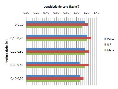 Figura 2. Esquema de amostragem dos parâmetros físicos do solo nas glebas selecionadas, na Fazenda Santa Brígida, em Ipameri GO, no ano de 2010.