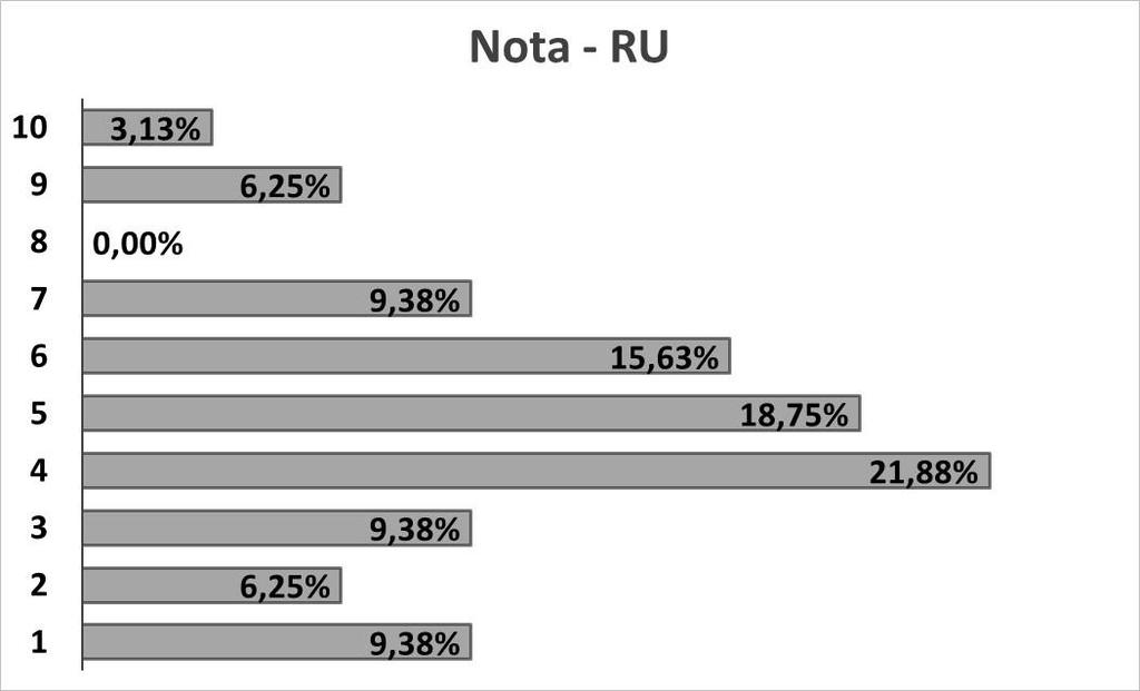 Figura 16: Notas de avaliação geral atribuídas ao RU