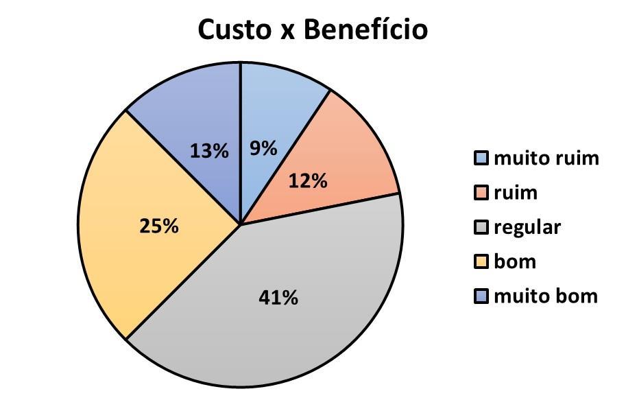 Quanto à avaliação da relação entre custo e benefício da utilização do RU, 41% dos usuários declararam ser regular, 25% bom, 13% muito bom, 12% ruim e 9% muito ruim (Figura 5).
