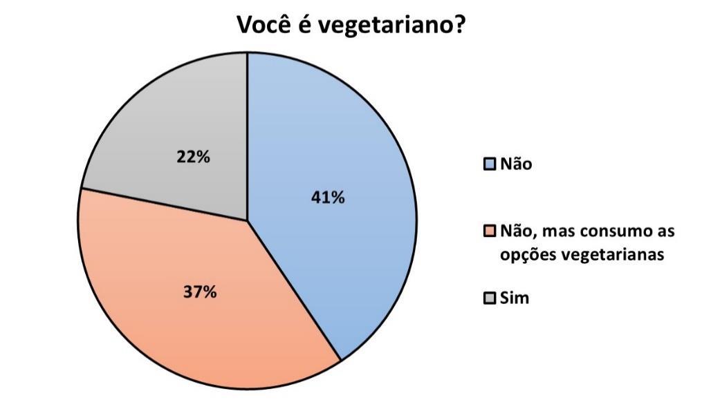 Quanto à distribuição de usuários vegetarianos, 22% são vegetarianos e 37% consomem as opções vegetarianas apesar de não seguirem esse padrão de dieta (Figura 7).