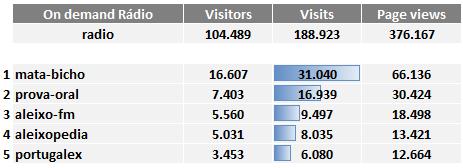 Ranking de canais com mais