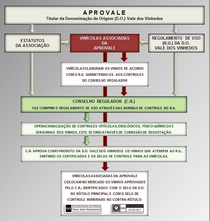 Figura 1- Estrutura, competências e o fluxo para o cumprimento do Regulamento de Uso da Denominação de Origem Vale dos Vinhedos. Fonte: Tonietto et al. (2013).