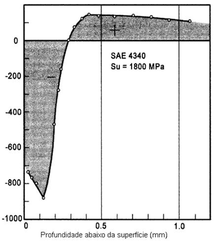 111 Figura 84: Profundidade da tensão residual medida após o processo de shot peening em um aço SAE 4340 (adaptada de Schijve, 2009) Não houve medição da rugosidade na região onde ocorreram as
