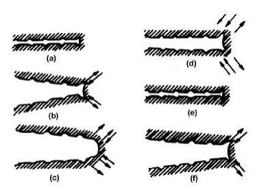 41 Figura 15: Processo plástico de alargamento da ponta da trinca para o estágio II de crescimento de trinca por fadiga (1967, apud DIETER, 1981, p.