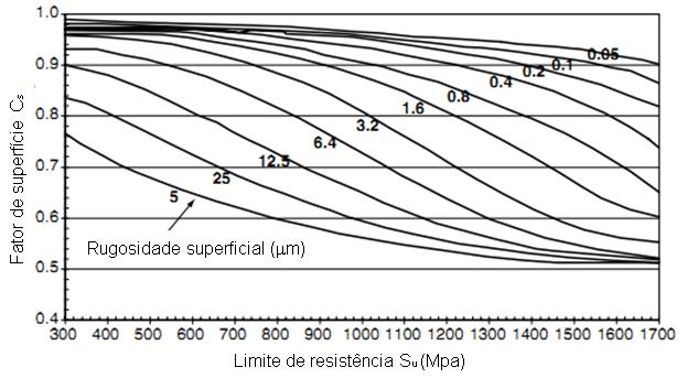 45 A Tabela 2 mostra o tipo de tensão residual produzida por vários processos de manufatura.