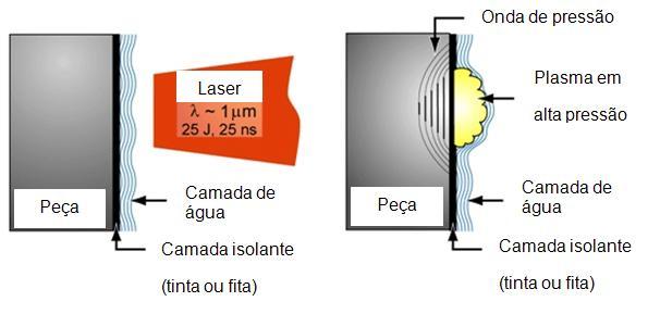 78 No laser peening milhares de pulsos de laser de alta intensidade são disparados, em frações de segundos, contra superfície, gerando ondas de choque contra esta.