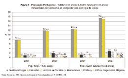 Parte A Caracterização e Evolução da Situação Consumos A cannabis continua a ser a substância ilícita mais consumida em Portugal, destacando-se com prevalências de consumo muito superiores às das