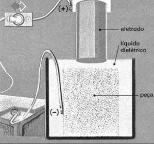 3 Como o processo de eletroerosão ocorre através de eletricidade, é importante destacar que os materiais envolvidos sejam condutores de eletricidade.