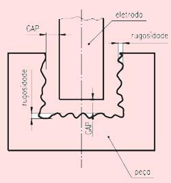 4 FIGURA 2 GAP (comprimento da centelha) Fonte: SCHMIDT, CANABARRO, 2008. 1.2 ELETRODO A ferramenta utilizada no processo de eletroerosão por penetração é o eletrodo.