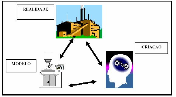 A simulação pode ser definida como a imitação de um sistema real, através de um modelo computacional, para avaliação e melhoria de seu desempenho (HARREL et al., 2000).