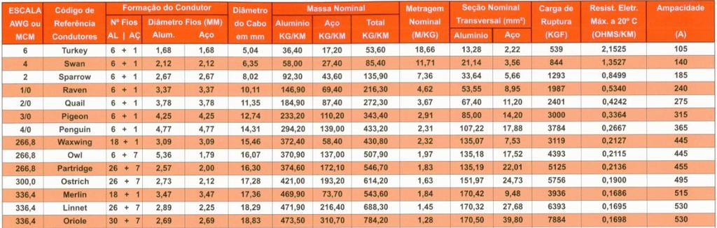 Cálculo de Quedas de Tensão em SDE Determinação de k