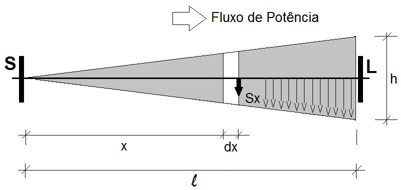 Carga crescente ou decrescente: Cálculo de Quedas de Tensão em SDE S x - Carga acumulada após o elemento dx k - Coeficiente unitário de queda de tensão D - Densidade