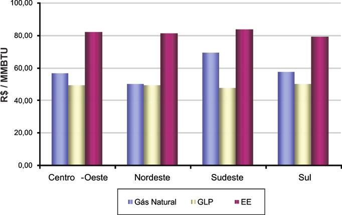 Estatísticas e Mercado Residencial - Preço s/ ICMS Residencial - Evolução dos Preços s/ ICMS Fontes: Gás Natural: Tarifas das Concessionárias GLP: ANP Preço Médios - Revenda P13 Energia