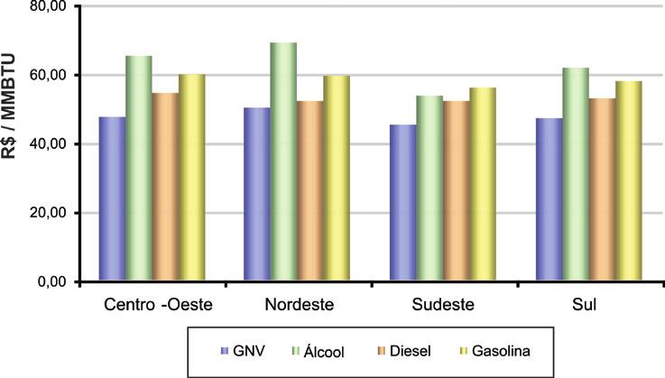 Estatísticas e Mercado Automotivo - Preço s/ ICMS Automotivo - Evolução dos Preços s/ ICMS Fontes: Gás Natural: ANP - Preço Revenda Álcool: ANP - Preço Revenda Diesel: ANP - Preço