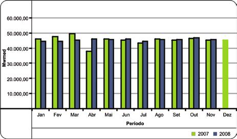 De acordo com o ONS, os níveis de precipitações verificados neste mês de novembro e as projeções para os próximos meses indicam condições favoráveis para o sistema, especialmente em comparação com