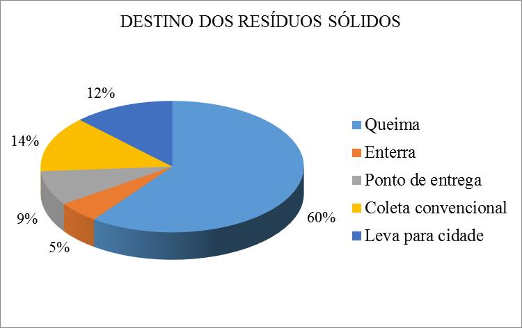 No que diz respeito ao manejo de resíduos sólidos, a maior parte da população rural afirmou queimar seu lixo e apenas 23% afirmaram participar da coleta convencional de resíduos pelo método porta a