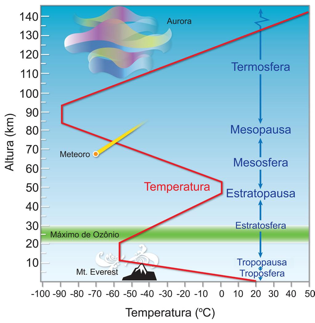 12 Figura 1.3: Camadas da atmosfera definidas de acordo com a variação da temperatura com a altura. A linha vermelha indica a variação da temperatura média em cada camada.