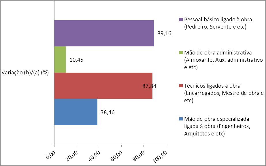 Figura 13 Estado do Pará Construção Civil Variação do saldo (admissão demissão) das 29 maiores ocupações acumuladas até o mês de Julho de 2012.