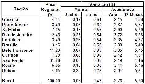 (0,61%) e Porto Alegre (0,60%). O índice de Belém foi o menor (0,22%).