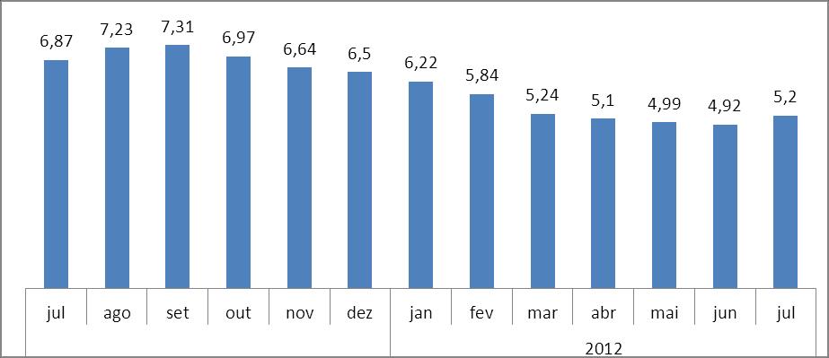 Figura 1 IPCA Variação em 12 meses. Fonte: IBGE Sistematização e Elaboração: Diretoria de Economia e Estatística/Assessoria Econômica/Sinduscon-Pa. 1.2 INPC: Inflação para a baixa renda.