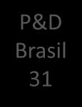 420 fonte: SEPIN/MCTI 2017, ABINEE, IBGE/PINTEC Empresas Associadas à P&D Brasil Média de investimento em P&D 14% da receita