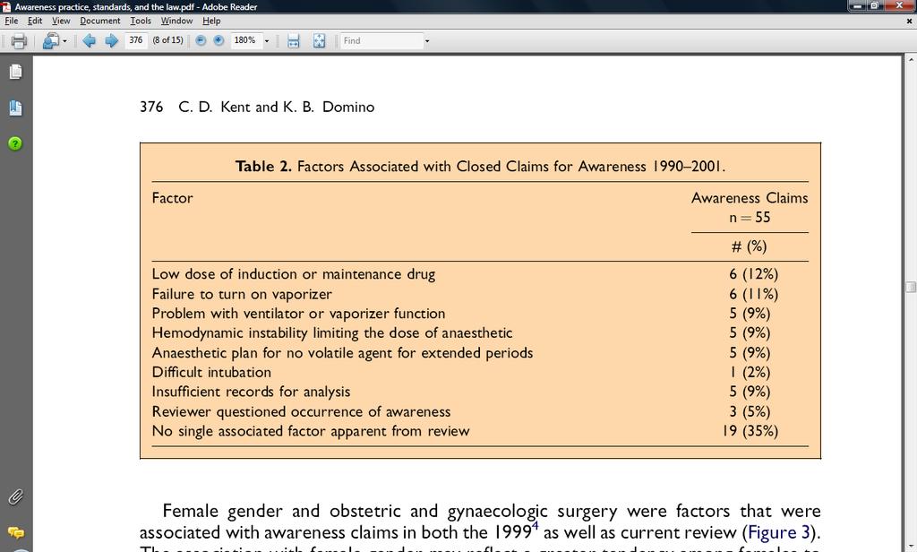 Factors Associated with Closed Claims for Awareness 1990 2001 Best