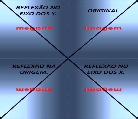 Figura 1: Representação de quatro das Reflexões a partir de uma imagem com o nome ORIGINAL.