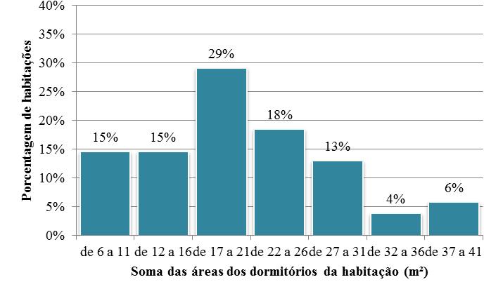 Figura 11: Frequência de ocorrência da soma das áreas dos dormitórios das habitações. Figura 12: