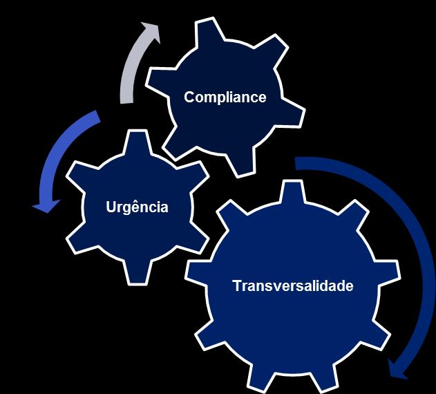 Proteção de dados pessoais Introdução ao novo Regulamento O novo Regulamento estabelece um conjunto de novas obrigações materiais e formais aplicáveis a toda a