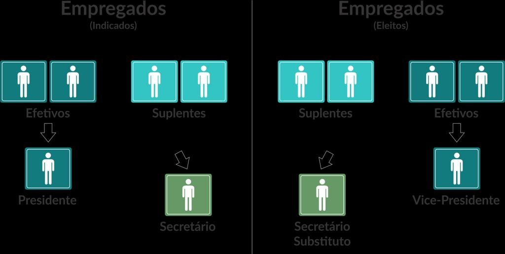 Representantes: A CIPA tem representantes dos empregados e do empregador. Representantes do empregador: São indicados por ele.