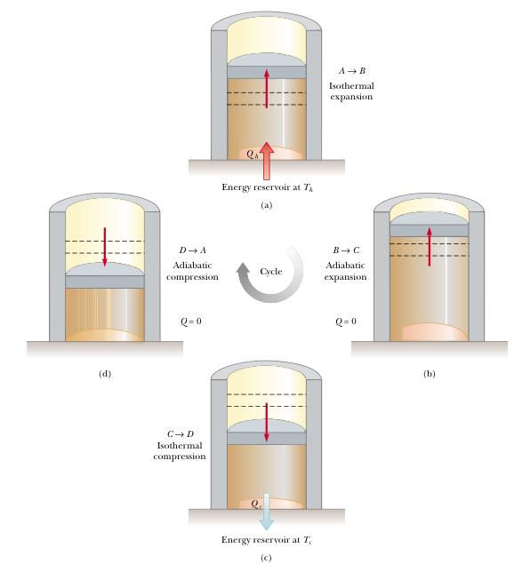 Questão 1 O Ciclo de Carnot consiste de dois processos adiabáticos e dois processos isotérmicos, todos reversíveis: A B é uma expansão isotérmica à temperatura Th.