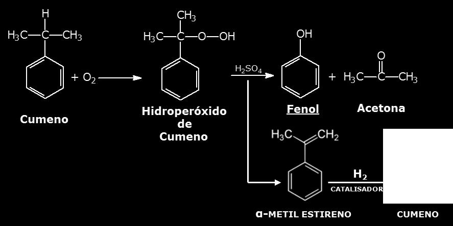 Fenol Processo ock (xidação do cumeno) Processo semi-contínuo - umeno novo e recuperado é colocado com ar atmosférico em excesso nos reatores de oxidação (1), dispostos em série de dois a quatro, com