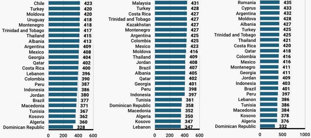 2015 PISA Lowest Scores of