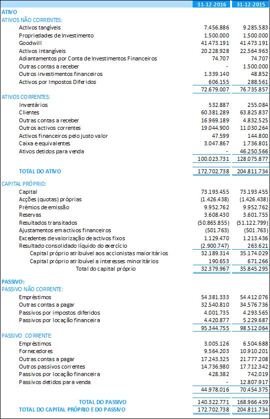 REDITUS, SGPS, SA DEMONSTRAÇÃO DA POSIÇÃO FINANCEIRA CONSOLIDADA EM 31 DE