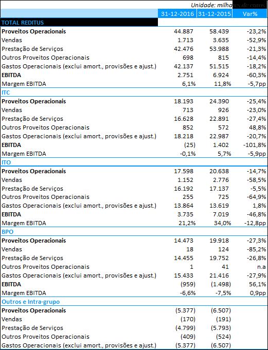 7. EBITDA por