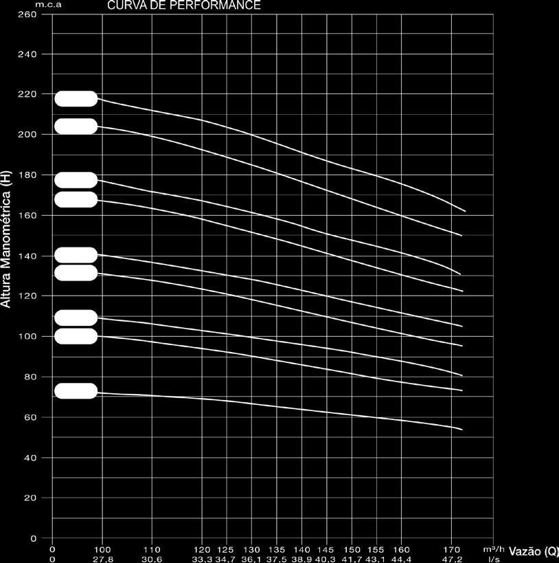 450-60Hz especificações técnicas Para poços com Ø mínimo 10 tabela de seleção Modelo Potência (cv) *Estágios Características Hidráulicas Peso (Kg) Dimensões (mm) Vazão (m³/h) Ø mínimo do Poço 0 100