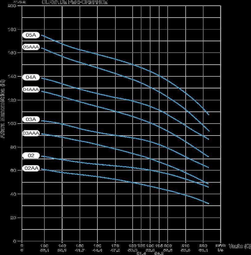 TABELA DE SELEÇÃO E CURVAS Ss190 curva de performance Fator de Carga Axial [K]: 9,20 Kg/mca Momento de Inércia [GD2] p/ Estágio: 0,0344 Kg.