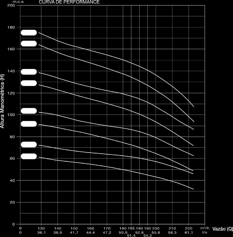 450-60Hz especificações técnicas Para poços com Ø mínimo 10 tabela de seleção Modelo Potência (cv) Estágios Características Hidráulicas Peso (Kg) Dimensões (mm) Vazão (m³/h) Ø mínimo do Poço 0 130