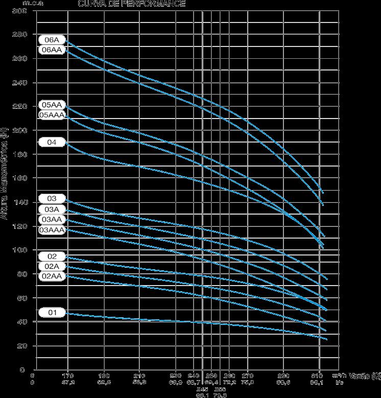 TABELA DE SELEÇÃO E CURVAS Ss260 curva de performance Fator de Carga Axial [K]: 11 Kg/mca Momento de Inércia [GD2] p/ Estágio: 0,0592 Kg.