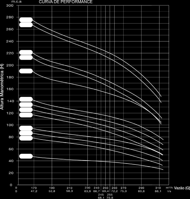 450-60Hz especificações técnicas Para poços com Ø mínimo 10 tabela de seleção Características Hidráulicas Peso (Kg) Vazão (m³/h) Ø mínimo Dimensões (mm) Modelo do Poço 0 170 190 210 230 240 245 250