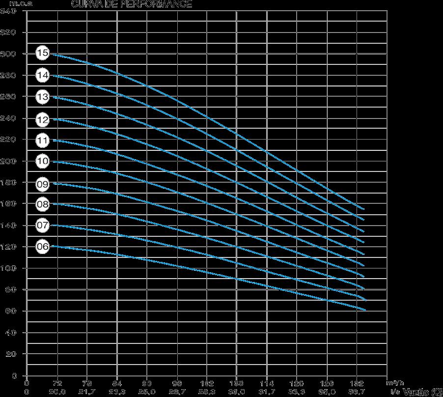 TABELA DE SELEÇÃO E CURVAS Ss100 curva de performance Fator de Carga Axial [K]: 6,40 Kg/mca Momento de Inércia [GD2] p/ Estágio: 0,0119 Kg.m² Diâmetro Nominal do Rotor: 125,5 mm RPM: 3.