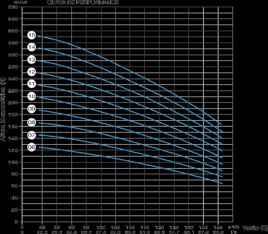TABELA DE SELEÇÃO E CURVAS Ss110 curva de performance Fator de Carga Axial [K]: 6,40 Kg/mca Momento de Inércia [GD2] p/ Estágio: 0,0124 Kg.m² Diâmetro Nominal do Rotor: 125,5 mm RPM: 3.